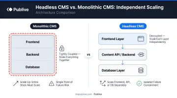 Headless CMS versus monolithic CMS independent scaling architecture comparison diagram