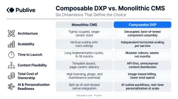 Composable DXP versus monolithic CMS six-dimension comparison infographic