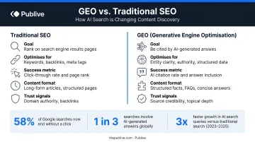 GEO versus traditional SEO key differences and AI search growth statistics