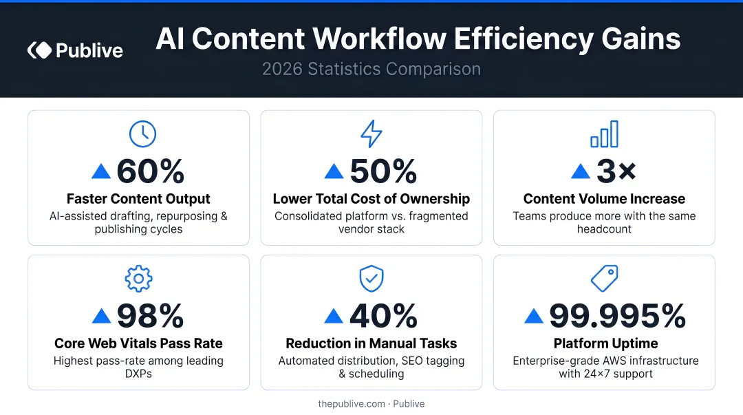 AI content workflow efficiency gains statistics comparison infographic 2026