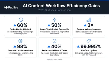 AI content workflow efficiency gains statistics comparison infographic 2026