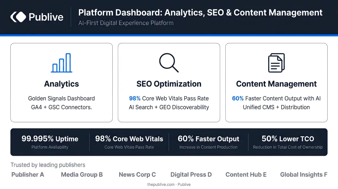 Publive platform dashboard displaying analytics SEO and content management features