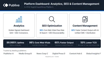Publive platform dashboard displaying analytics SEO and content management features