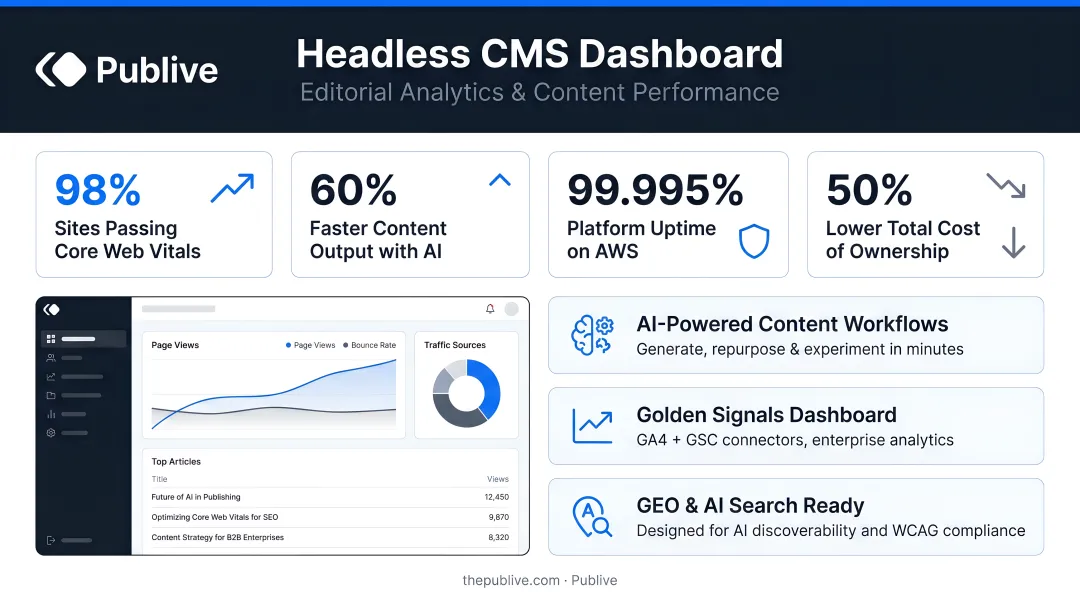 Publive headless CMS dashboard displaying editorial analytics and content performance metrics