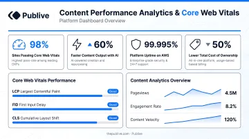 Publive platform dashboard showing content performance analytics and Core Web Vitals metrics
