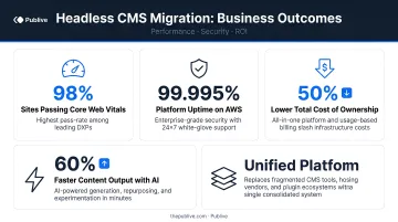 Headless CMS migration business outcomes showing performance security and ROI improvements