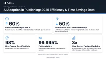 AI adoption in publishing 2025 statistics showing efficiency and time savings data