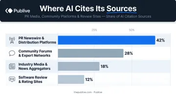 AI citation sources breakdown showing PR media community platforms and review sites percentage shares