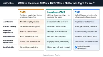 Three-tier digital publishing platform categories comparison from CMS to DXP