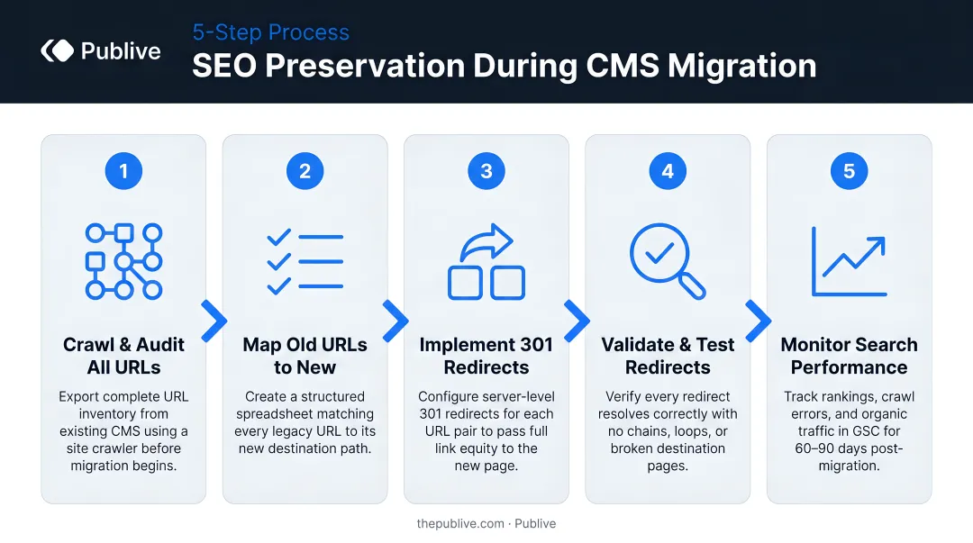 5-step SEO preservation process for CMS migration with 301 redirects