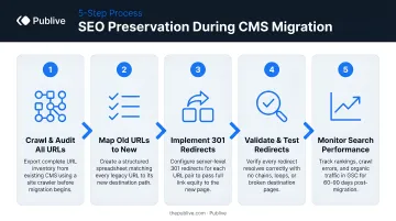 5-step SEO preservation process for CMS migration with 301 redirects