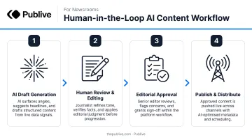 Four-step human-in-the-loop AI content workflow used in newsrooms