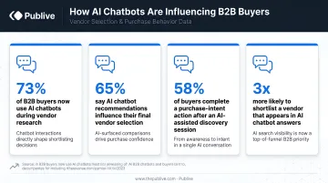 B2B buyer AI chatbot influence statistics showing vendor selection and purchase behavior data