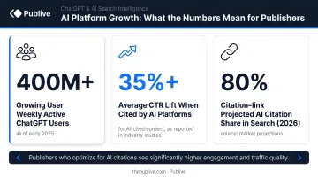 AI platform growth statistics showing ChatGPT users citations and CTR impact data