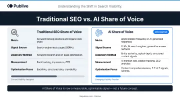 Traditional SEO share of voice versus AI share of voice comparison infographic