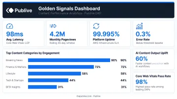 Publive platform dashboard displaying Golden Signals analytics and content performance metrics