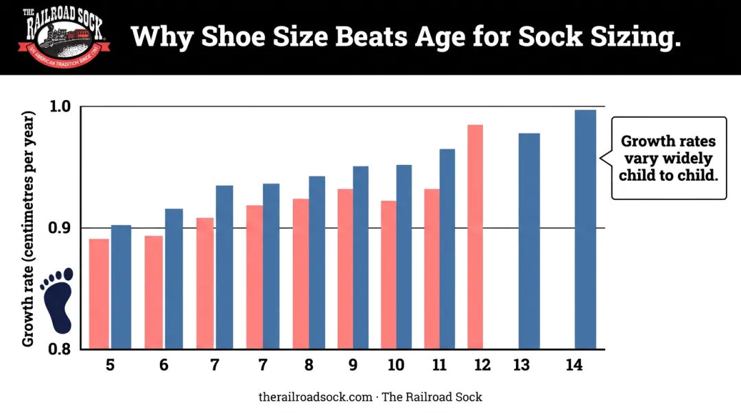Pediatric foot growth rate chart by age for boys and girls