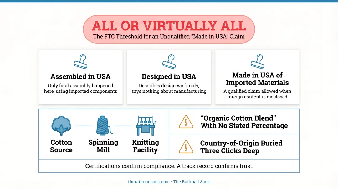 Genuine versus misleading Made in USA sock label claims comparison