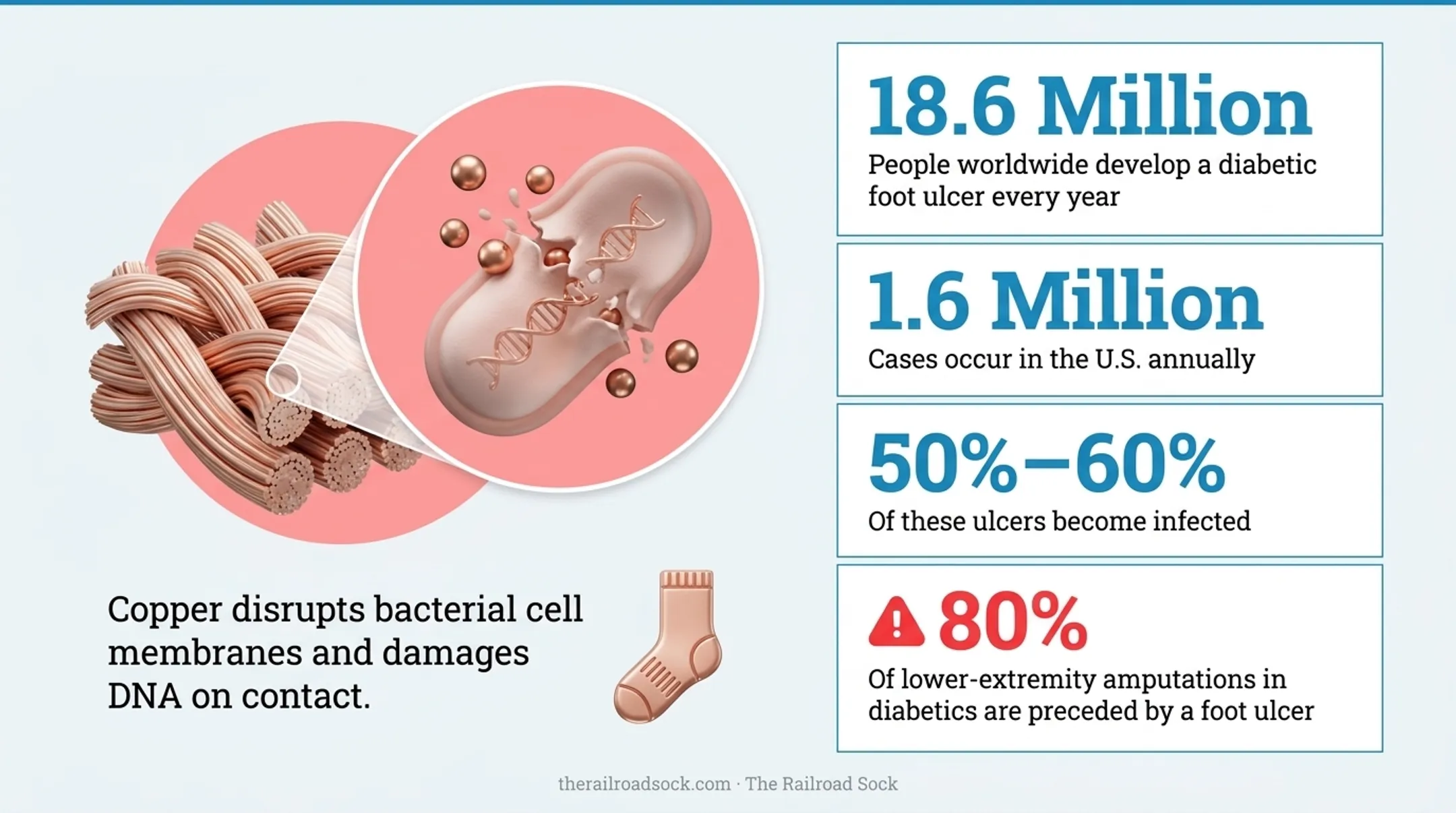Diabetic foot ulcer infection and amputation risk statistics infographic