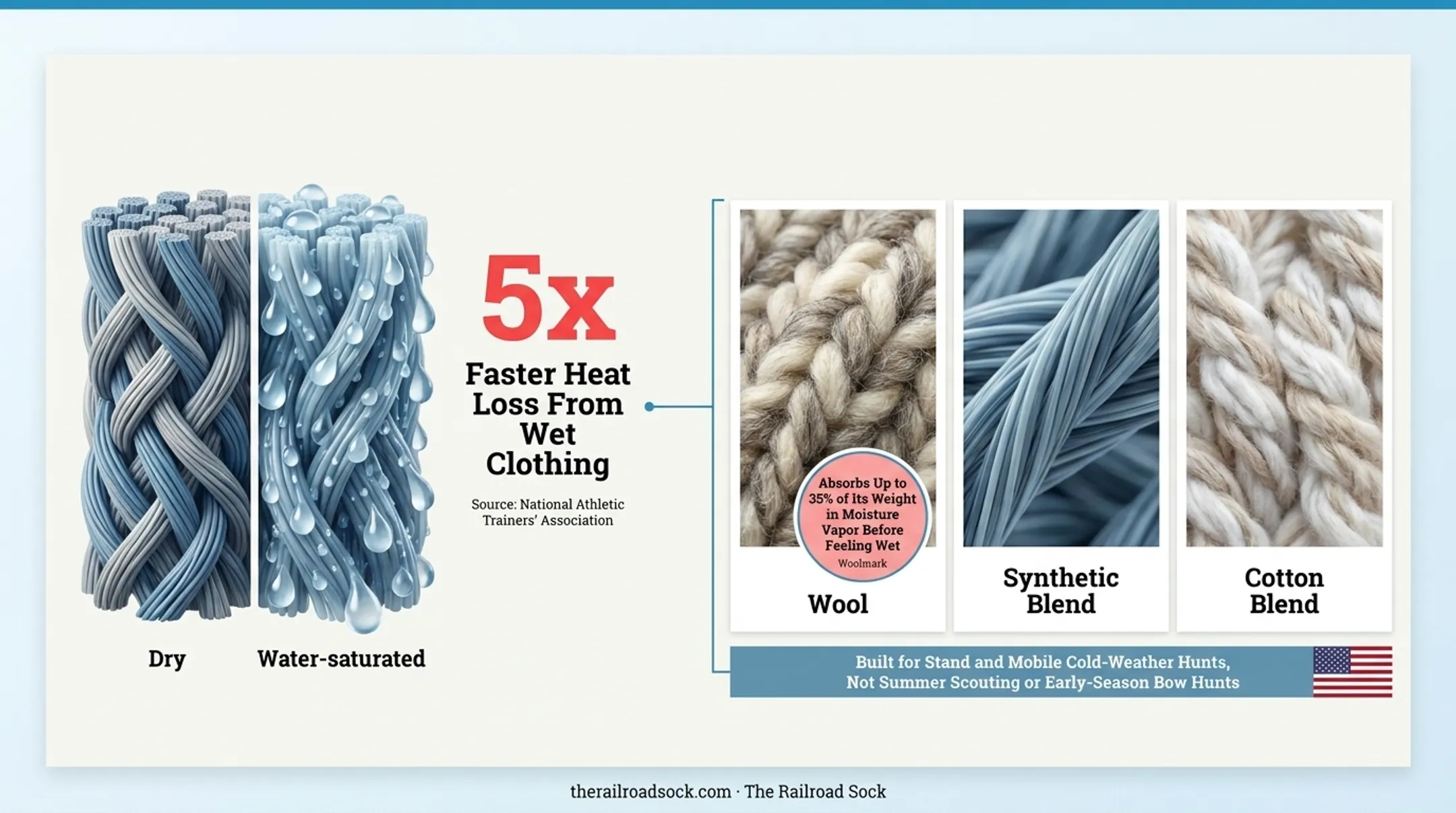 Comparison infographic of merino wool alpaca and synthetic sock insulation properties