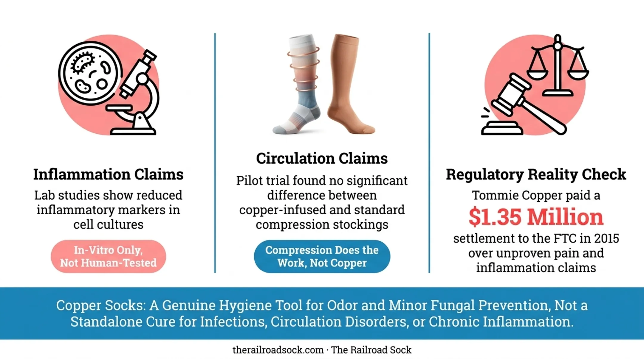 Copper sock health claims evidence strength summary comparison chart