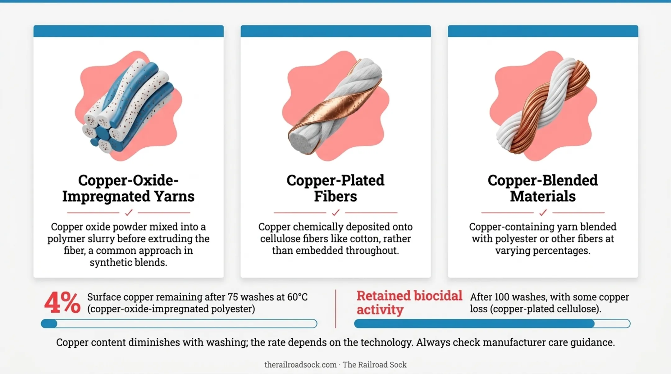 Three copper sock manufacturing technologies compared for durability and effectiveness
