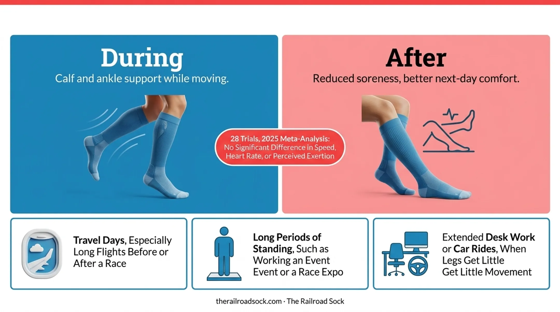 Compression socks during running versus after running recovery benefits comparison