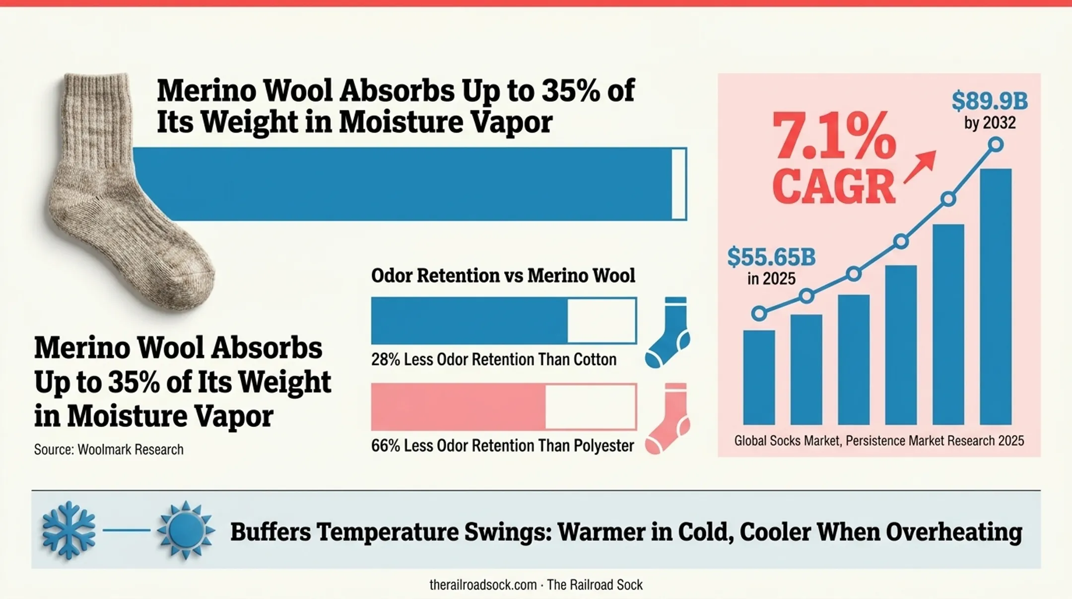 Merino wool versus cotton and polyester moisture and odor comparison chart