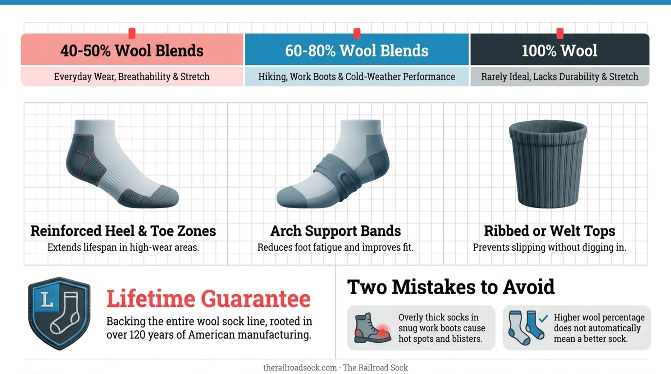 Wool sock content percentage guide by use case comparison