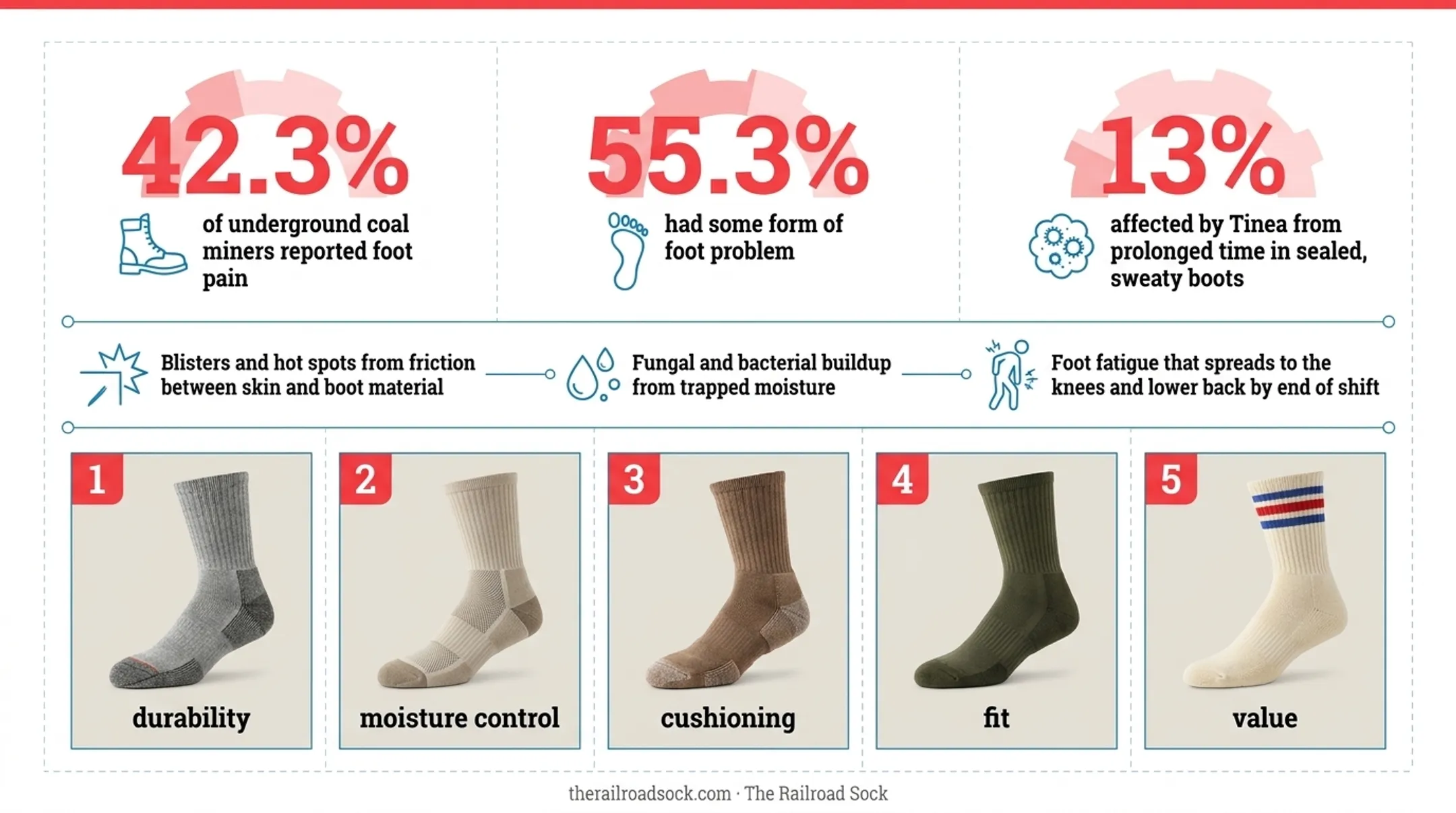 Jobsite foot health statistics infographic showing pain and fungal infection rates