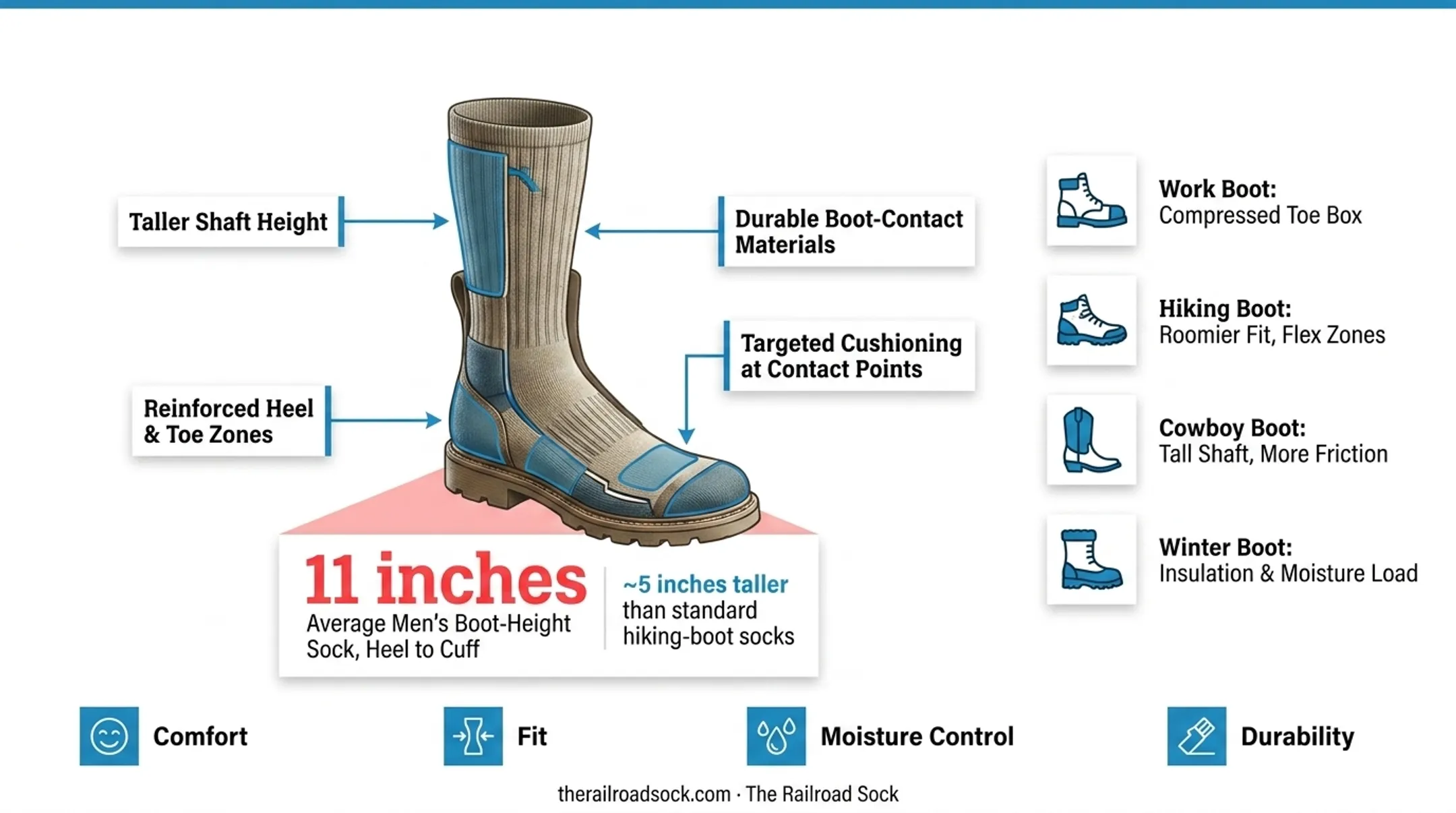 Boot sock construction features versus regular crew sock comparison diagram