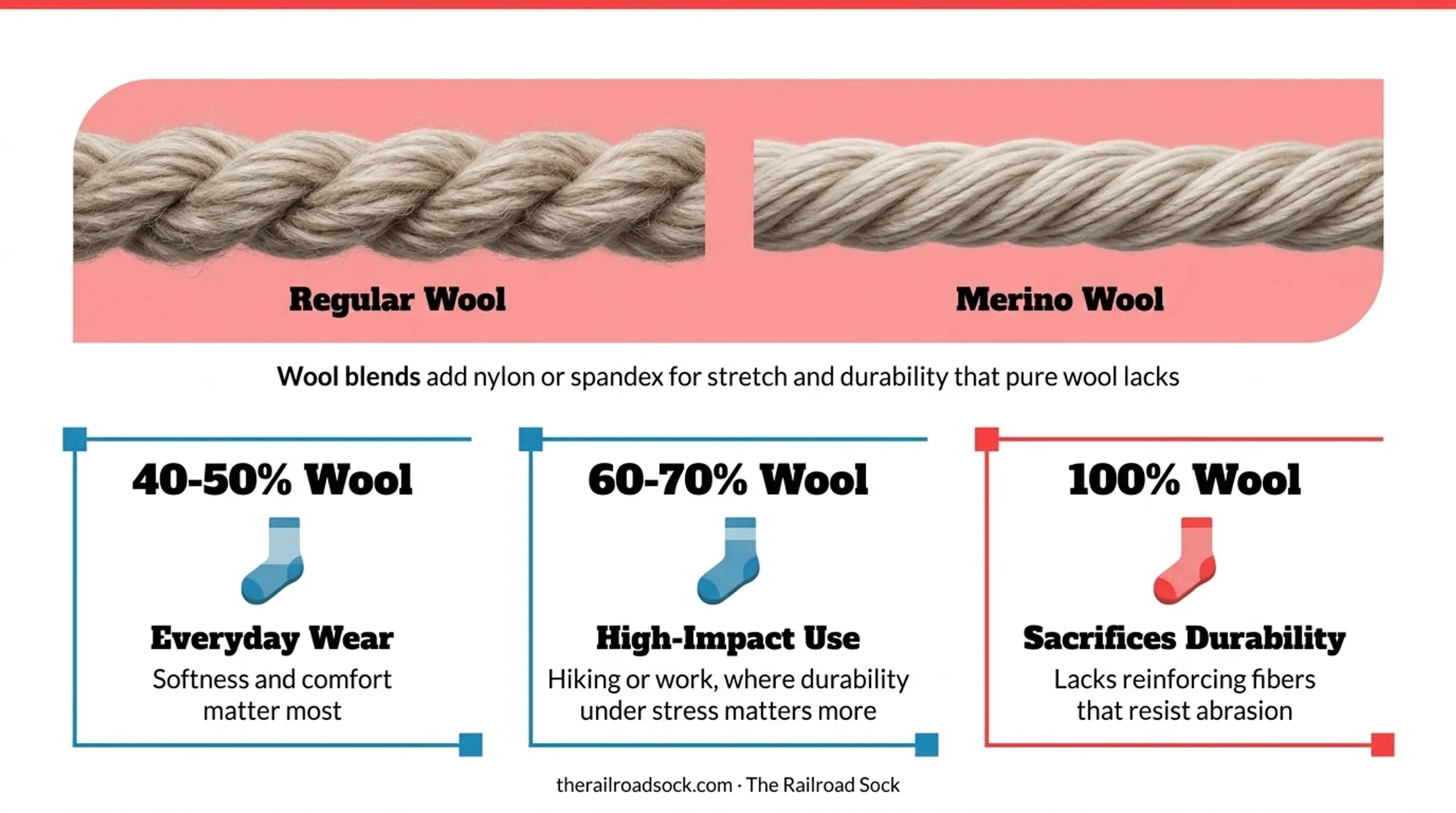 Wool percentage guide comparing 40 to 100 percent wool sock blends