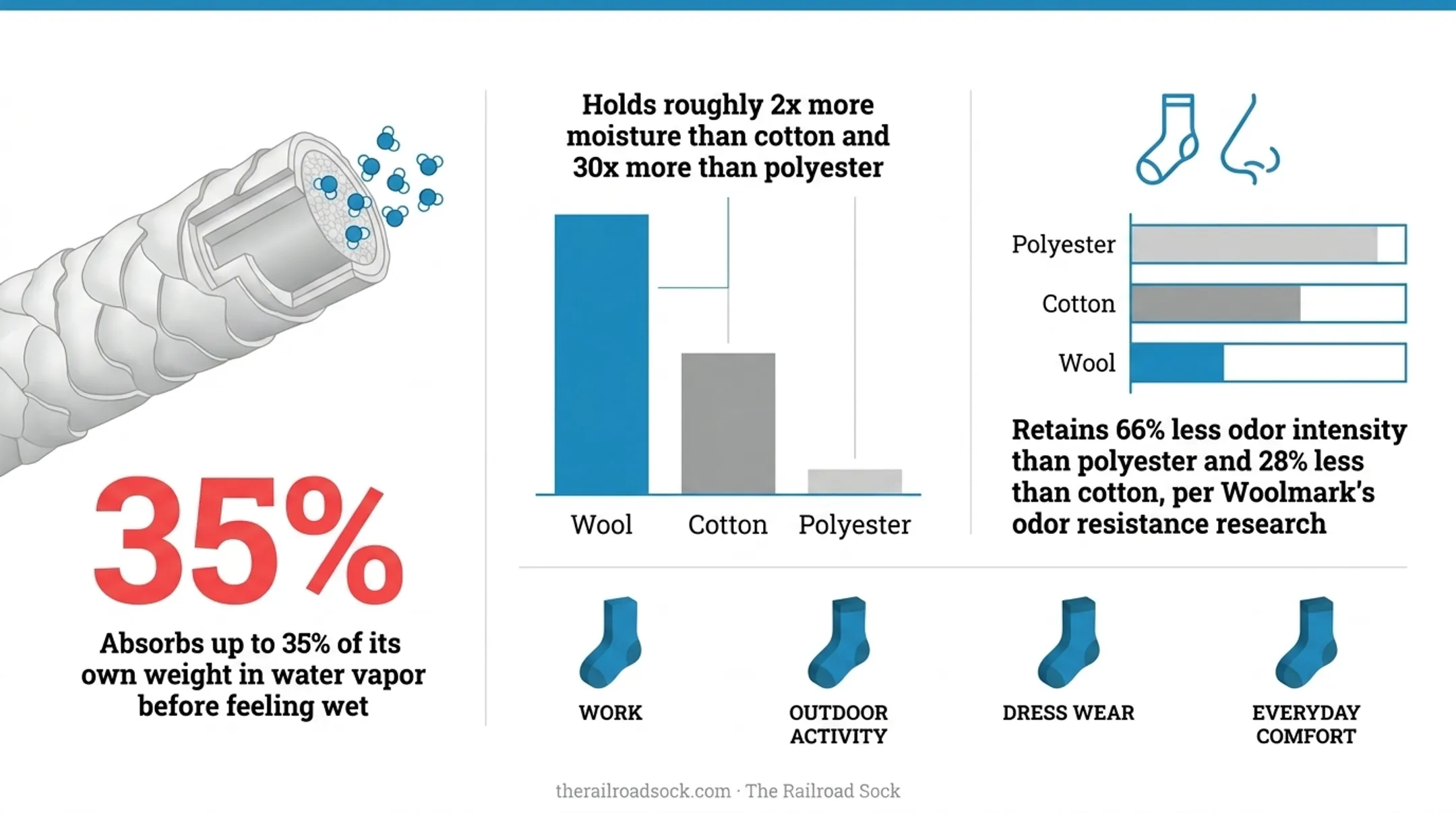 Wool versus cotton versus polyester moisture absorption and odor comparison chart
