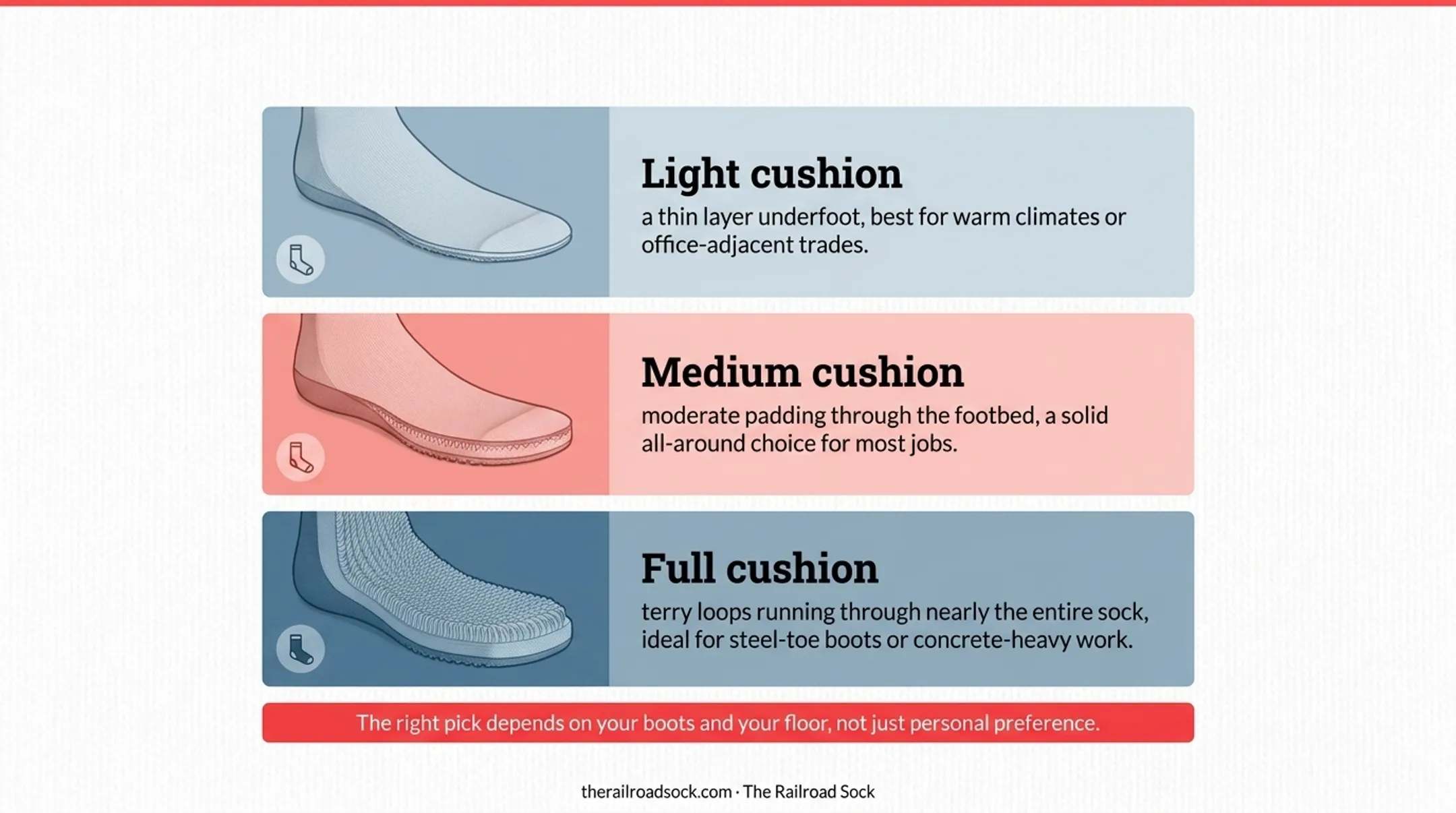 Light medium and full cushion work sock comparison infographic