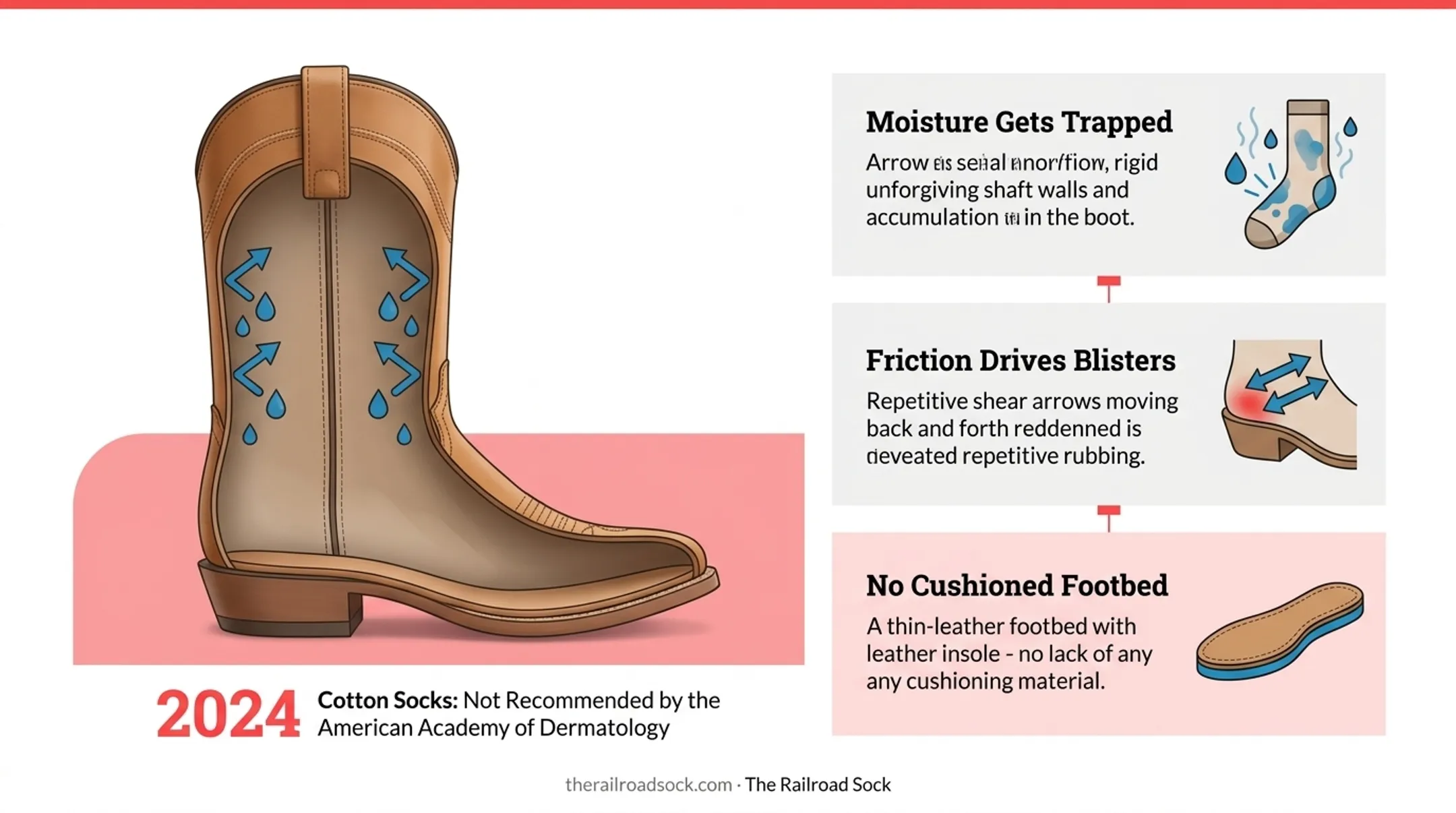 Friction and blister formation cycle inside sealed cowboy boots infographic
