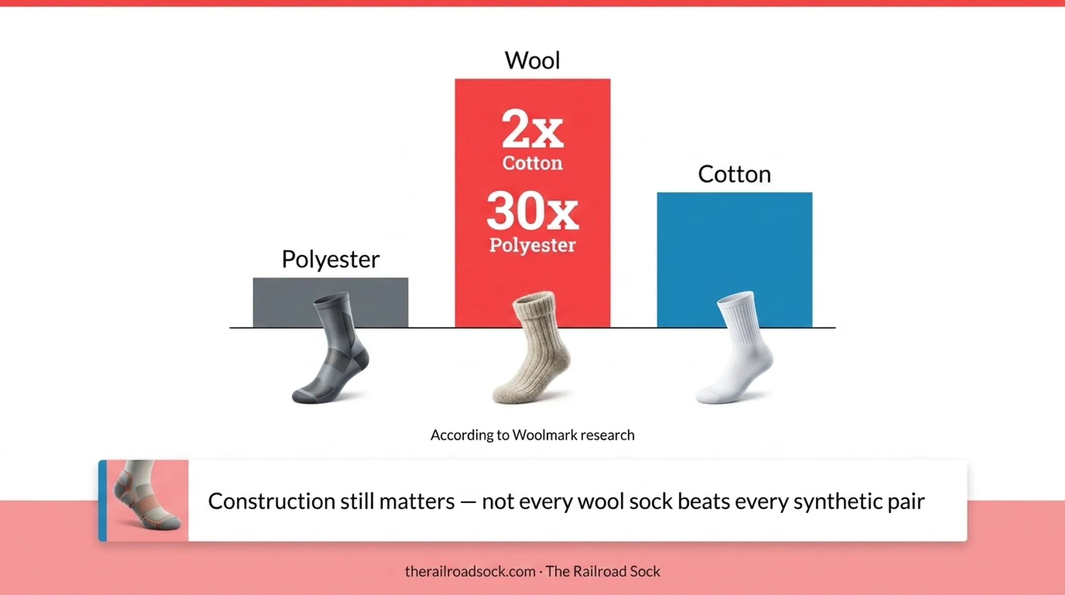 Wool versus cotton versus polyester moisture absorption comparison infographic