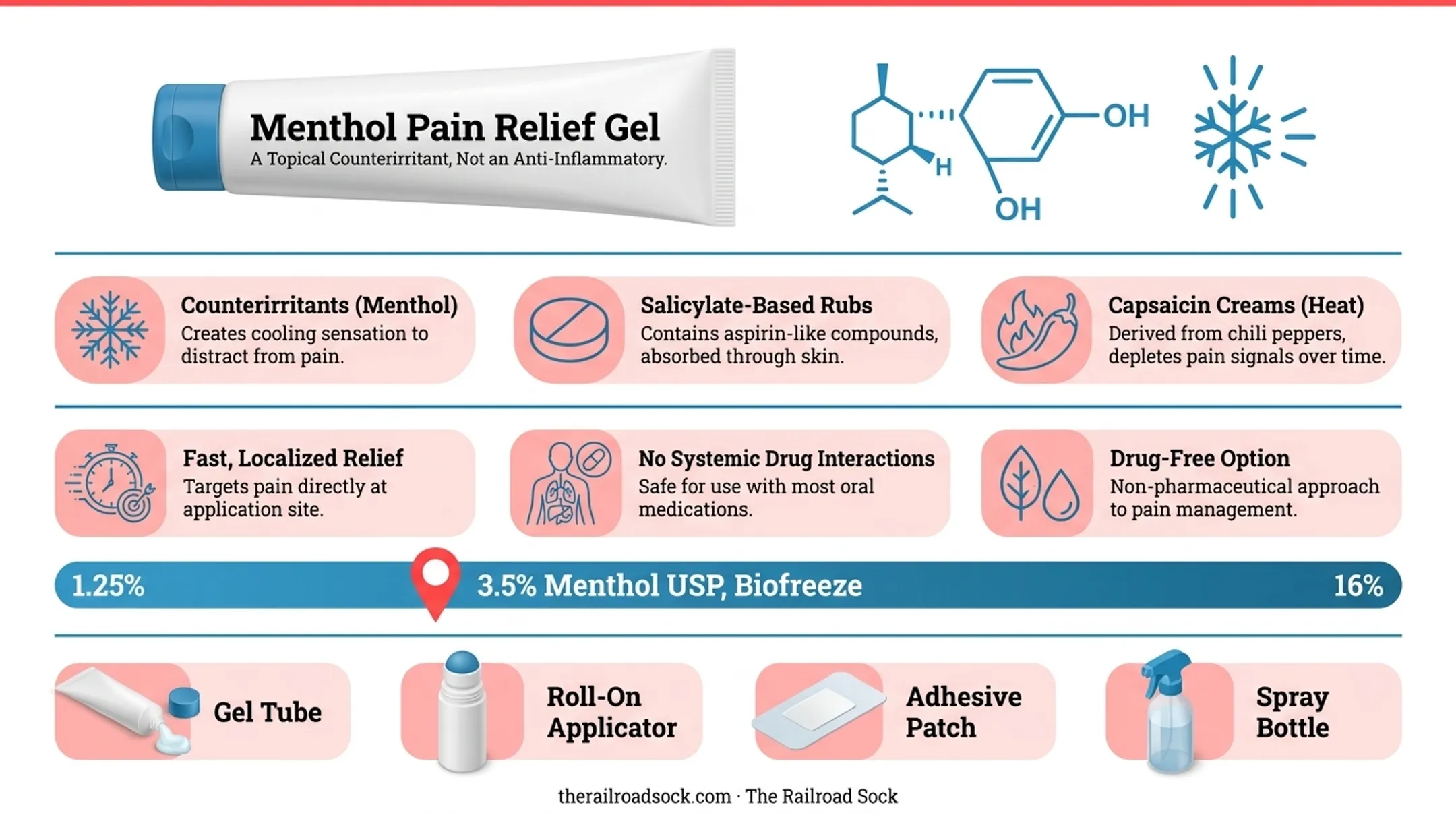 Topical menthol gel versus oral pain relievers comparison infographic