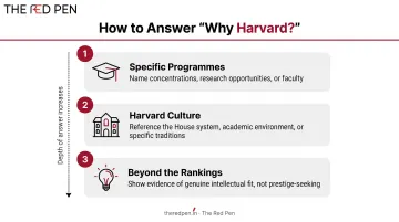 Three key components of a strong Harvard interview why Harvard answer infographic