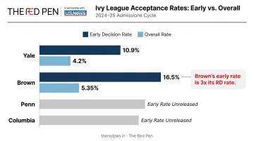 Ivy League early versus overall acceptance rate comparison bar chart Class of 2030