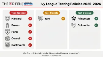 Ivy League 2025 standardized testing policy breakdown test-required flexible and optional schools