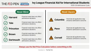 Ivy League international financial aid need-blind versus need-aware policy comparison by school