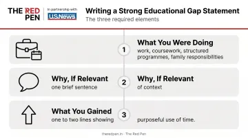 Three-element Educational Gap Statement structure with what why and gained components