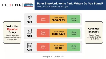 Penn State University Park middle 50% GPA SAT ACT admissions ranges decision framework