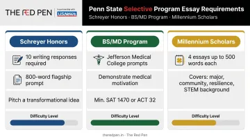 Penn State special programs essay requirements comparison Schreyer BS MD Millennium Scholars
