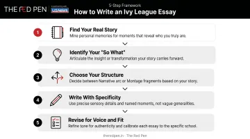 Five-step Ivy League essay writing process from story selection to final revision
