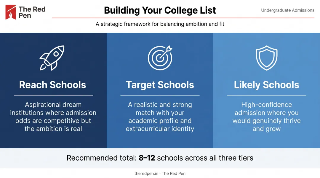 Three-tier balanced college list reach target and likely schools comparison chart