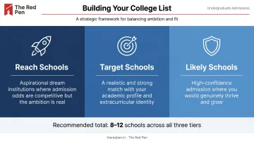 Three-tier balanced college list reach target and likely schools comparison chart