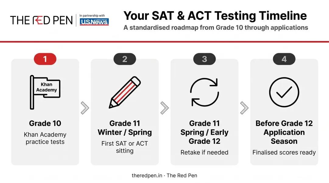 4-step SAT ACT testing timeline from grade 10 to grade 12 applications