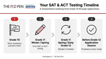 4-step SAT ACT testing timeline from grade 10 to grade 12 applications