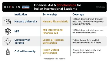International student financial aid and scholarship comparison across Harvard MIT Oxford and University of Toronto